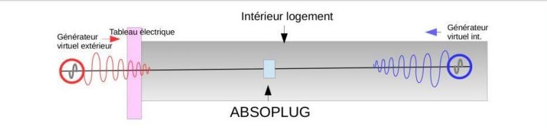 Absoplug branché au milieu du réseau électrique du logement