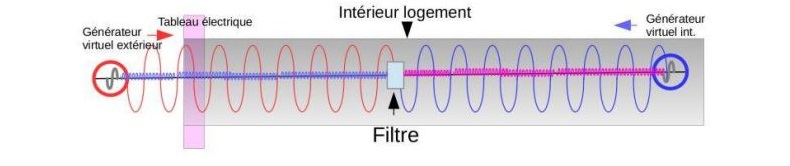 Filtre en Pi installé au milieu du réseau électrique