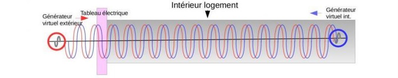 Rayonnement radiofréquence du réseau électrique dans un logement sans Absoplug