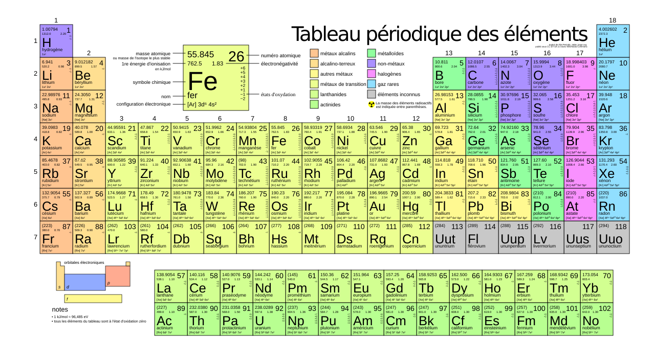 tableau périodique des éléments